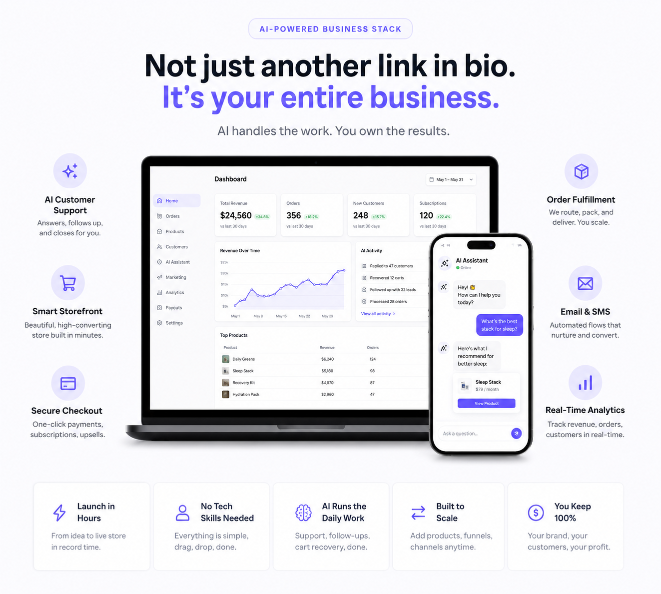Dashboard, AI customer support, smart storefront, secure checkout, email + SMS, order fulfillment, real-time analytics — all the moving parts AI handles for the operator